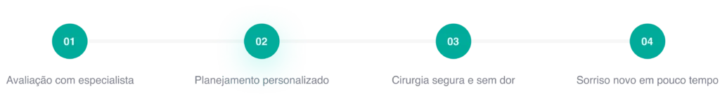 Processo de atendimento
